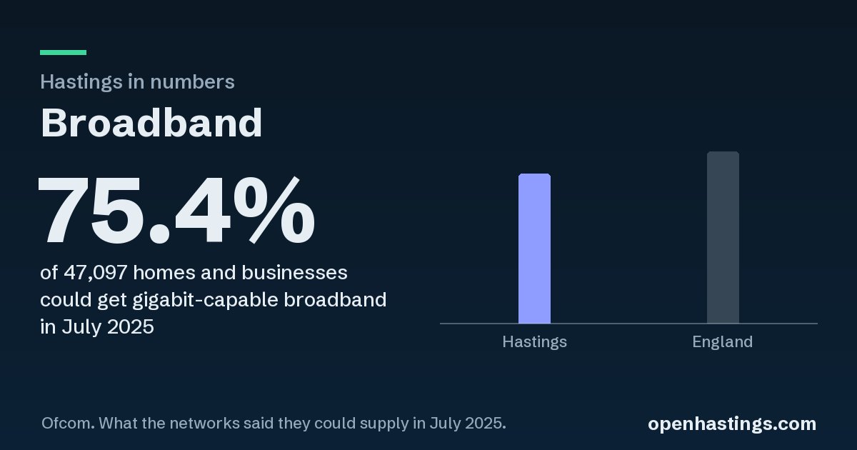 The link preview: Broadband in Hastings, 75.4%, with its chart