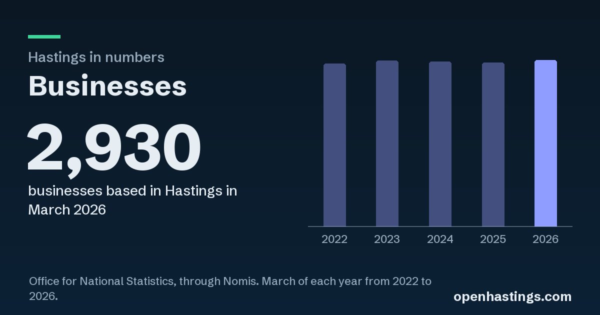 The link preview: Businesses in Hastings, 2,930, with its chart