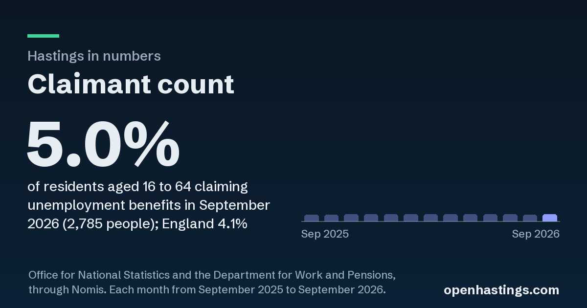 The link preview: Claimant count in Hastings, 5.0%, with its chart