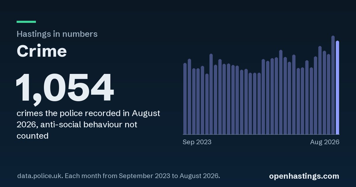 The link preview: Crime in Hastings, 1,054, with its chart