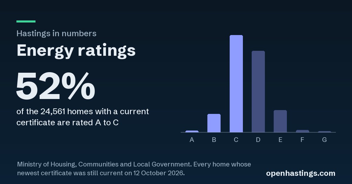 The link preview: Energy ratings in Hastings, 52%, with its chart