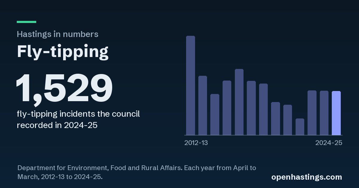 The link preview: Fly-tipping in Hastings, 1,529, with its chart