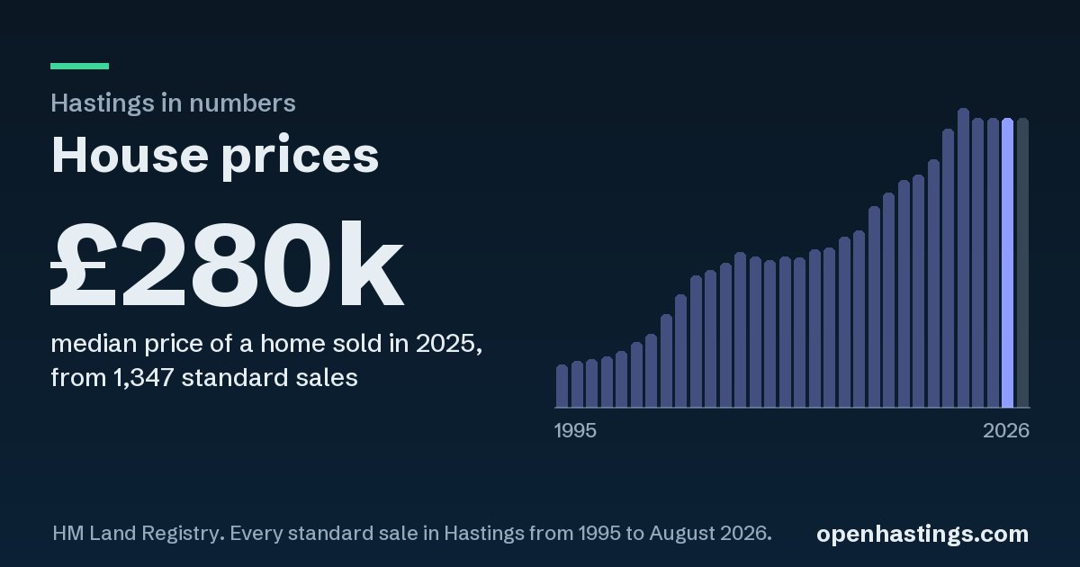 The link preview: House prices in Hastings, £280k, with its chart