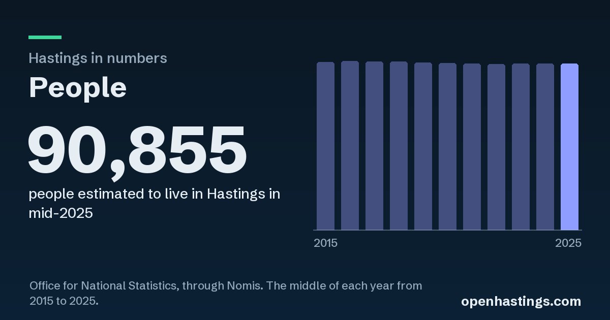 The link preview: People in Hastings, 90,855, with its chart