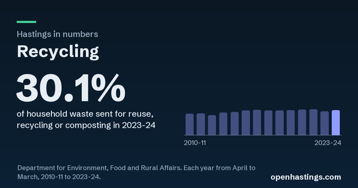 The link preview: Recycling in Hastings, 30.1%, with its chart
